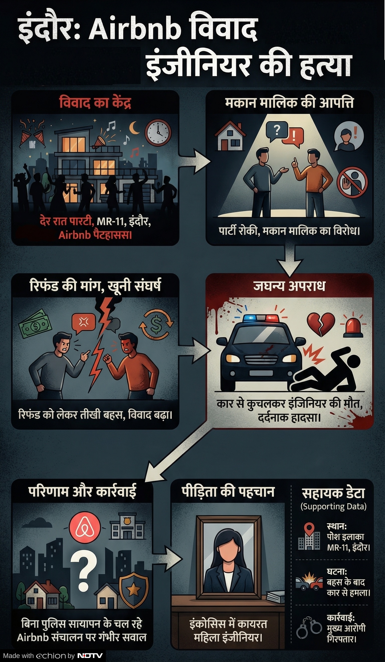 Indore Murder Case: पेंटहाउस विवाद इंदौर