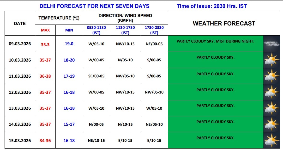 Delhi Weather Forecast