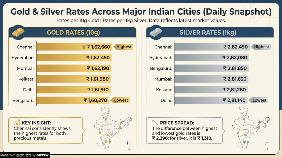 Gold and Silver Rates Gold and Silver Rates