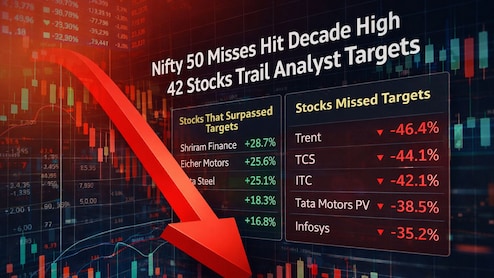 Trent, Infosys, To ITC, TCS: Nifty Stocks Trading Below Analyst Price Target Hit Decade-High Amid Market Rout