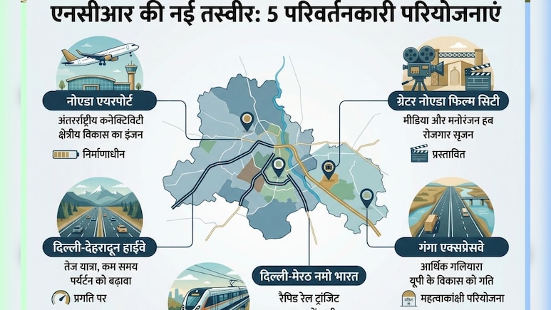 नोएडा एयरपोर्ट ही नहीं, NCR की तस्वीर बदल रहे ये 5 दमदार प्रोजेक्ट, न्यूयॉर्क-लंदन जैसा हब बनेगा ग्रेटर नोएडा