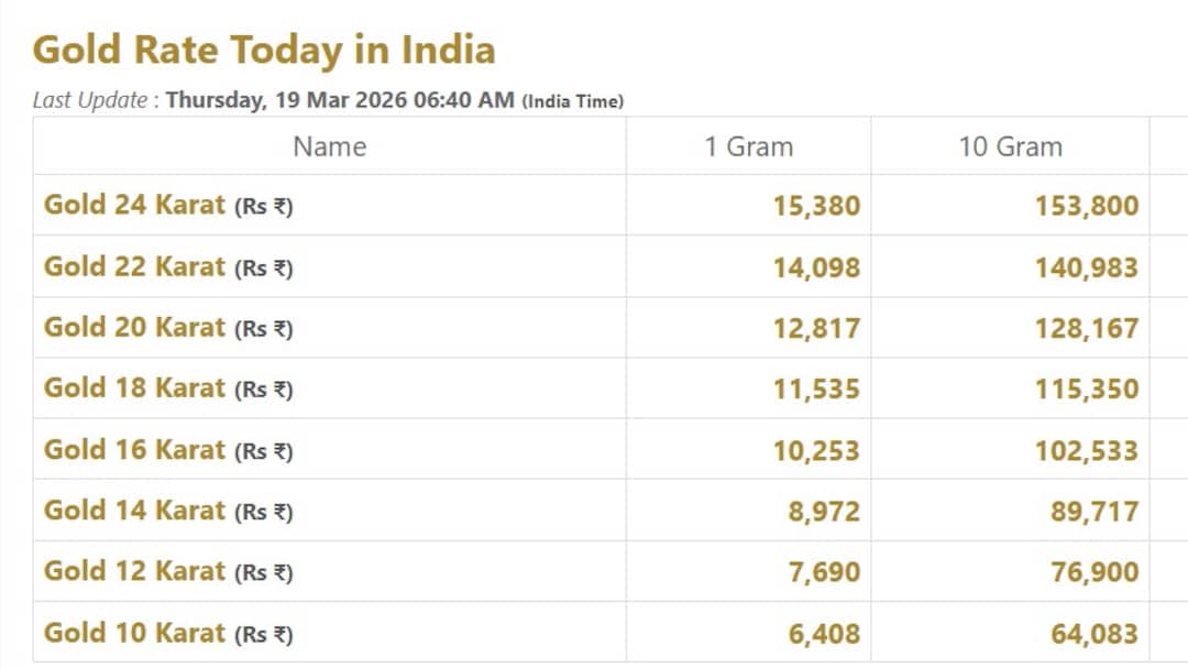 Gold and Silver Rates 