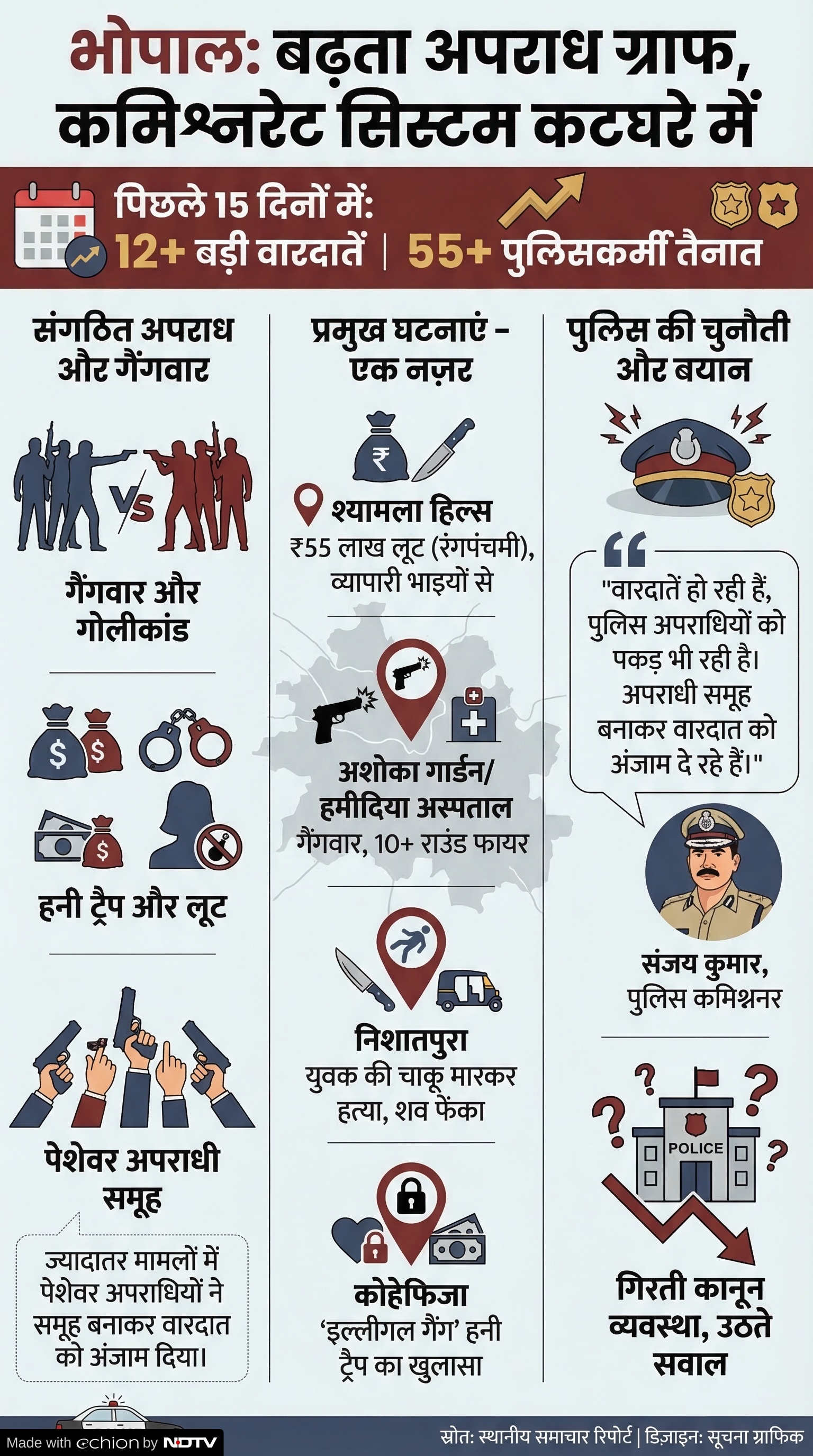 Bhopal Crime News: भोपाल में बढ़ता क्राइम