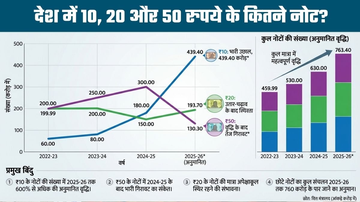 10 रुपये के नोट खूब छपे हैं, लेकिन 50 रुपये के नोटों की सप्‍लाई में गिरावट आई है. 