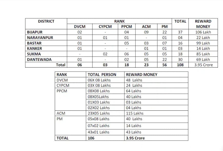 सरेंडर करने वाले 108 नक्सलियों की लिस्ट