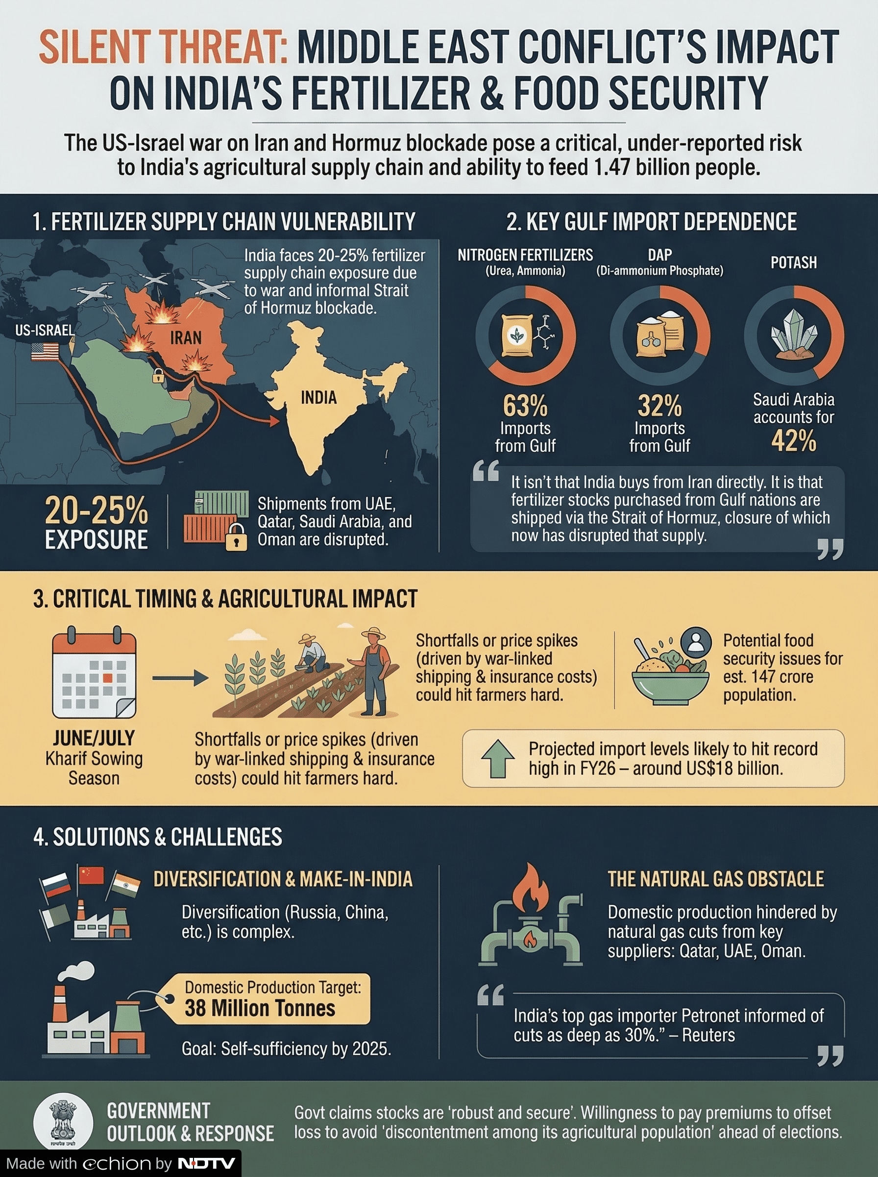 echion graphic india fertiliser supply issues due to iran war, strait of hormuz blockade