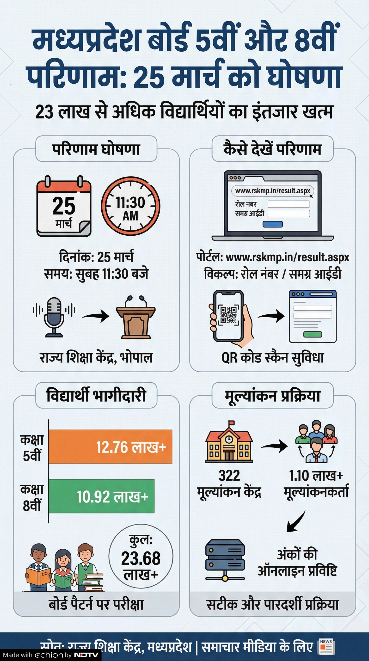 MP Board 5th 8th Result: 5वीं और 8वीं बोर्ड परीक्षा का परिणाम