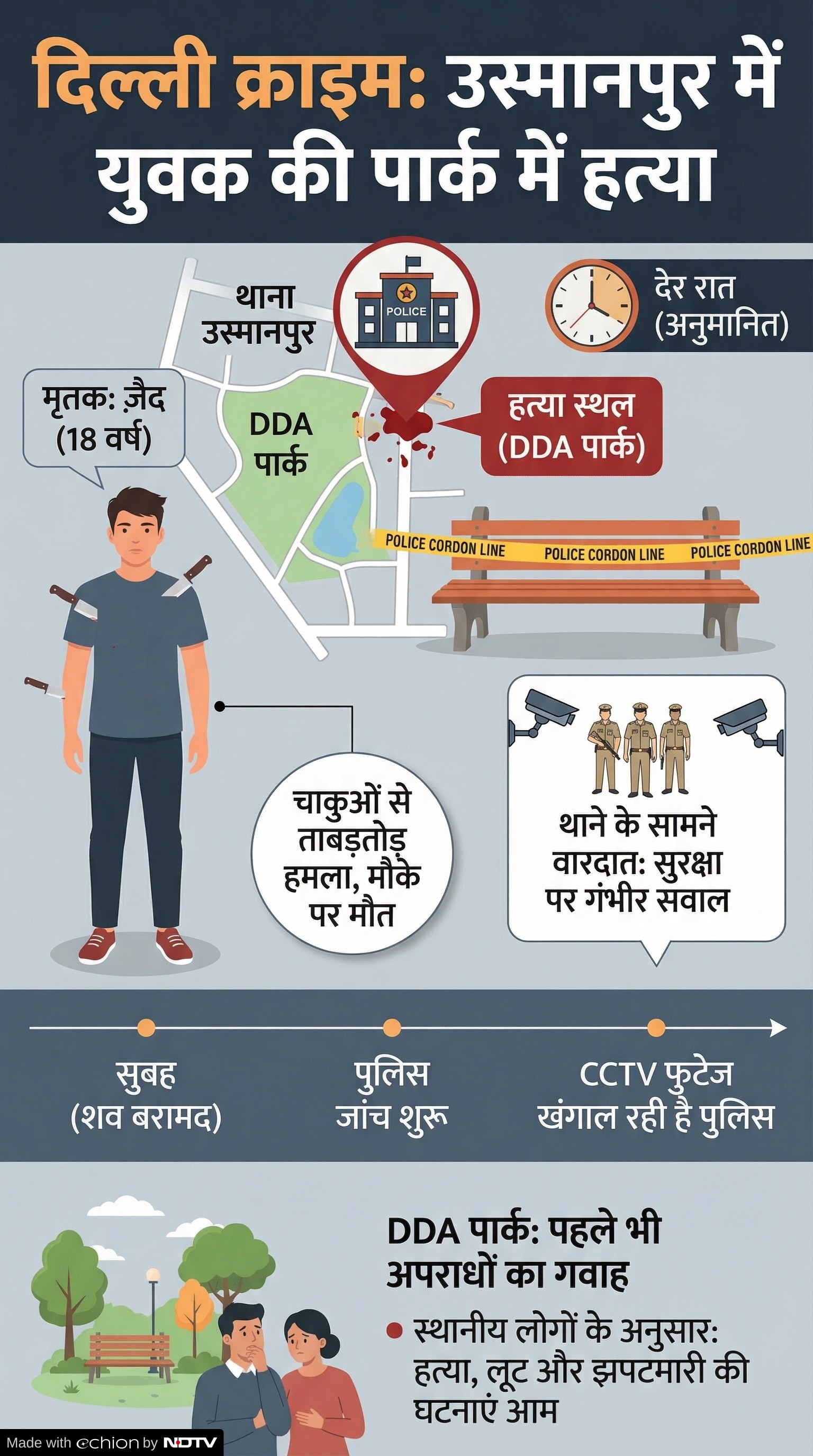 Delhi Crime: उस्मानपुर में 18 साल के युवक ज़ैद की चाकू मारकर हत्या, DDA पार्क में मिला शव