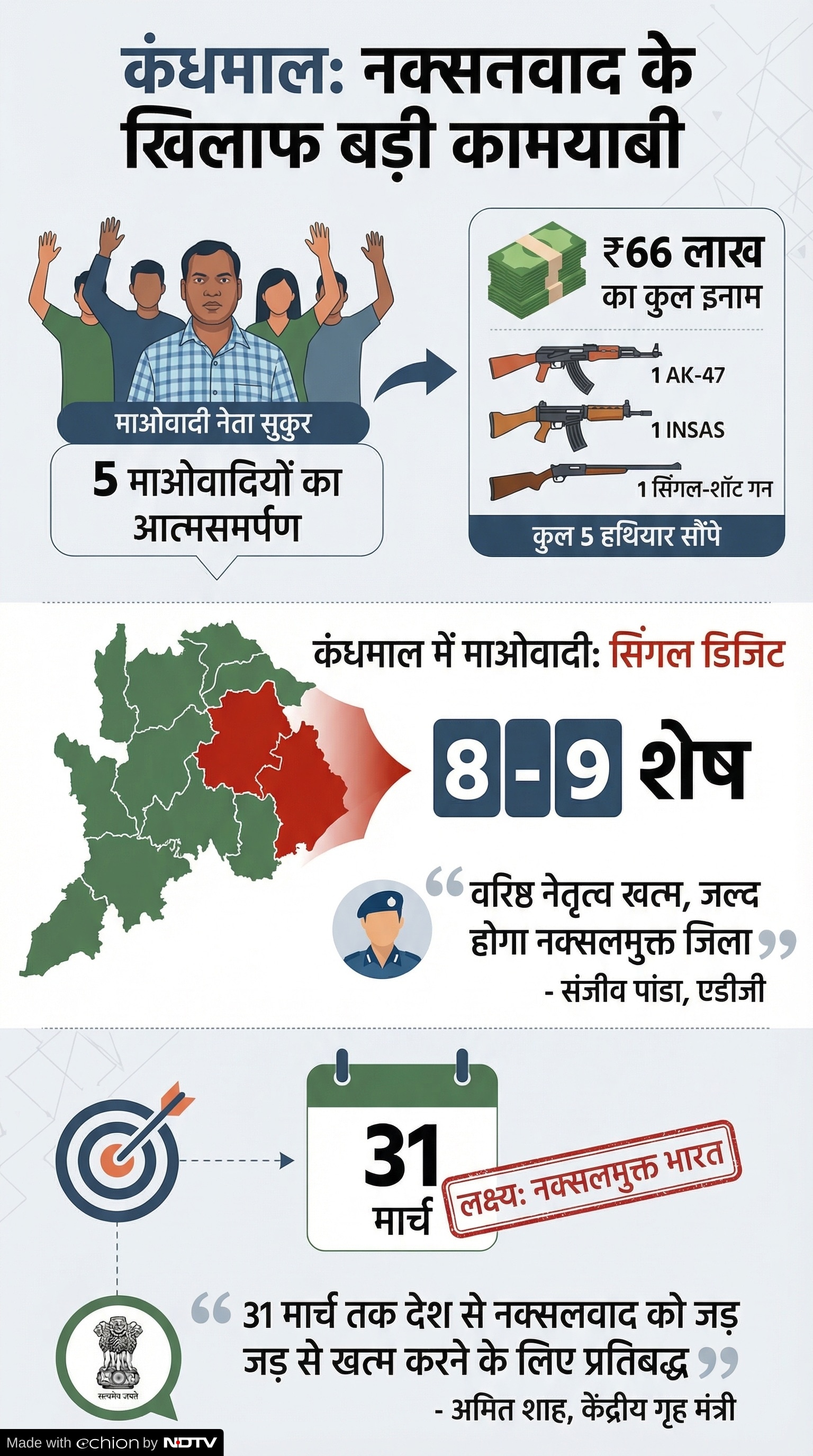 Maoist Leader Sukur Surrenders: नक्सल मुक्त भारत अभियान को सफलता