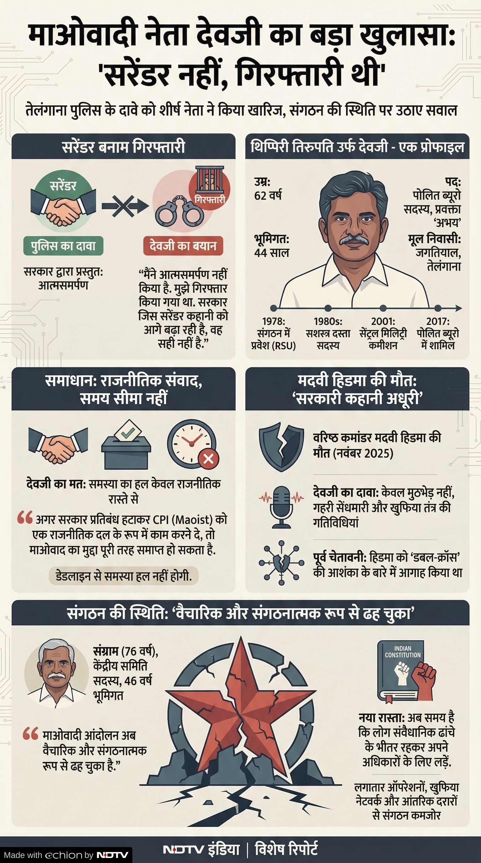 Maoist Surrender vs Arrest Controversy: देवजी का बड़ा दावा