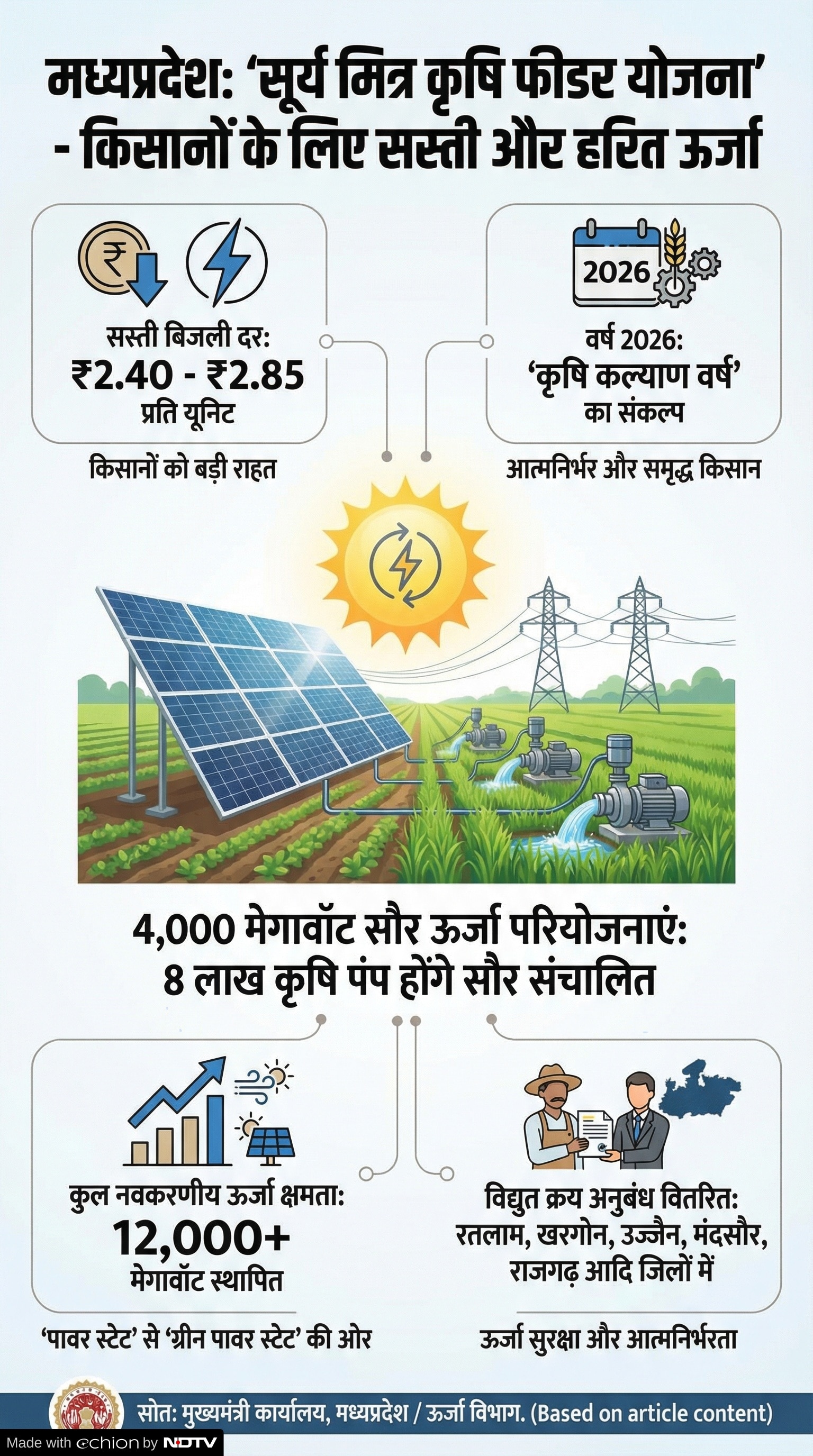 Surya Mitra Krishi Feeder Yojana MP: सस्ती बिजली