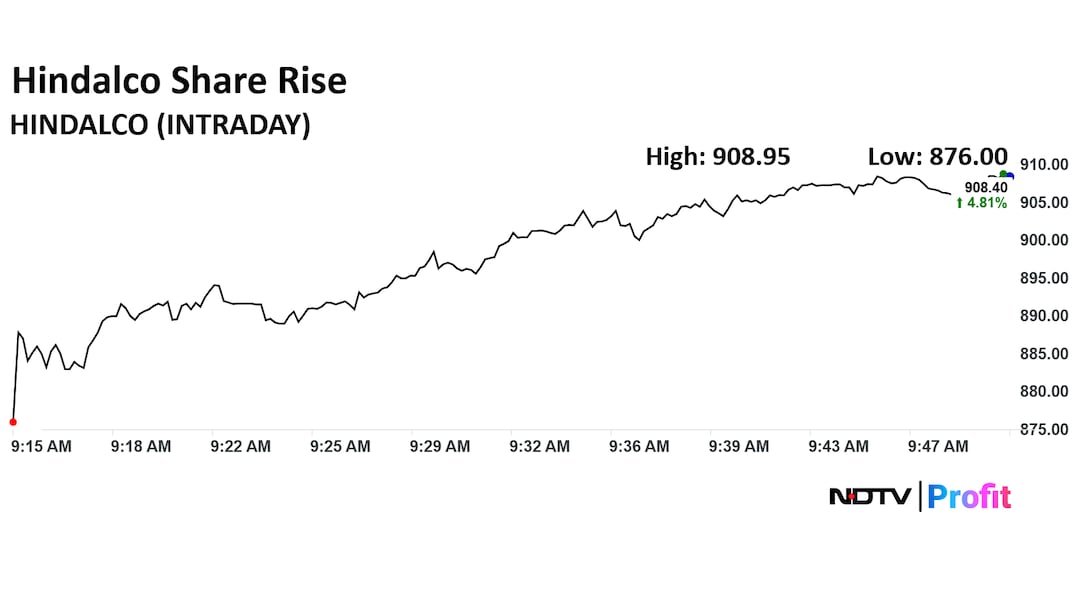 Hindalco Share Price Today Hindalco Share Price Today