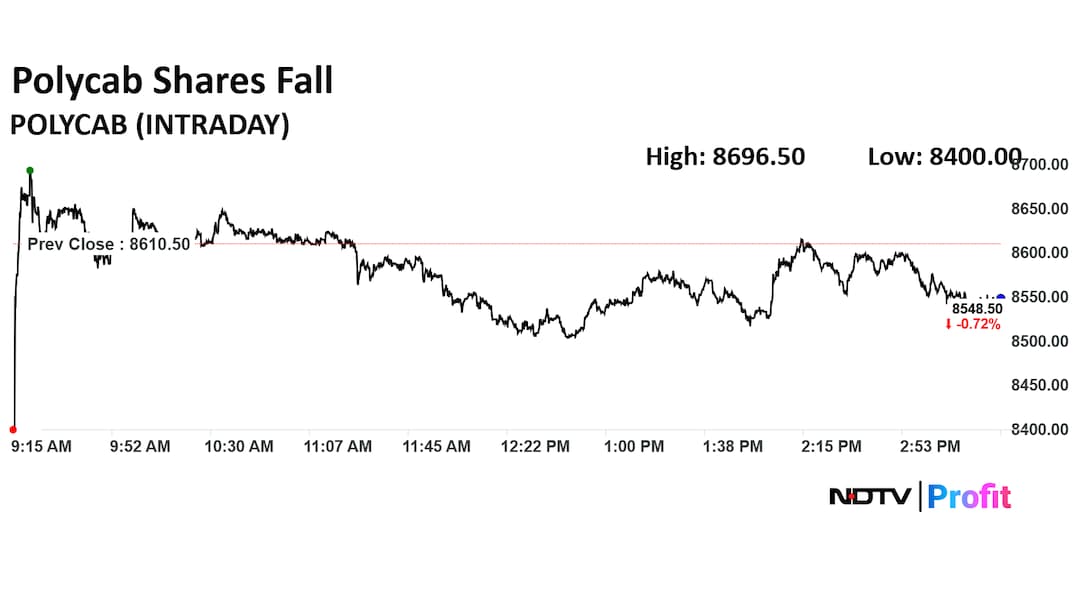 Polycab share price today