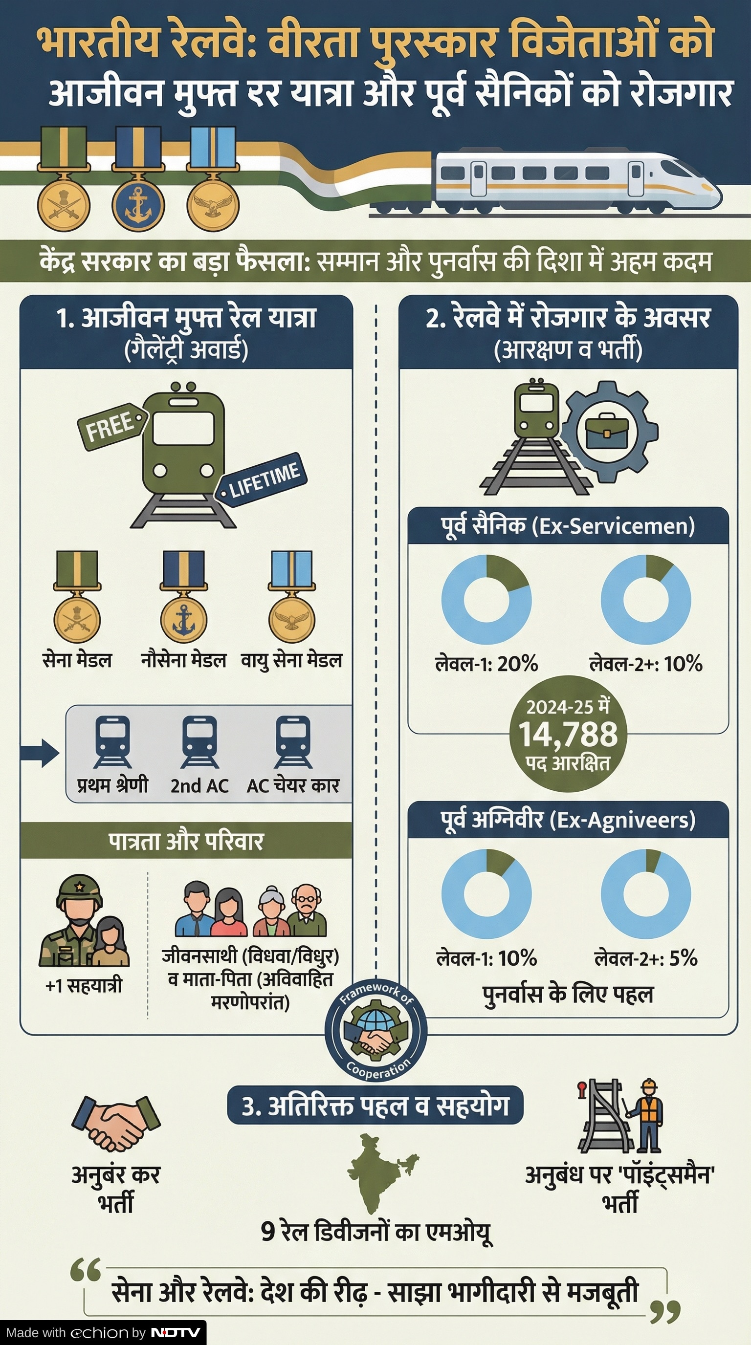 Free Rail Travel for Sena Medal: सेना को रेलवे की सौगात Free Rail Travel for Sena Medal: सेना को रेलवे की सौगात