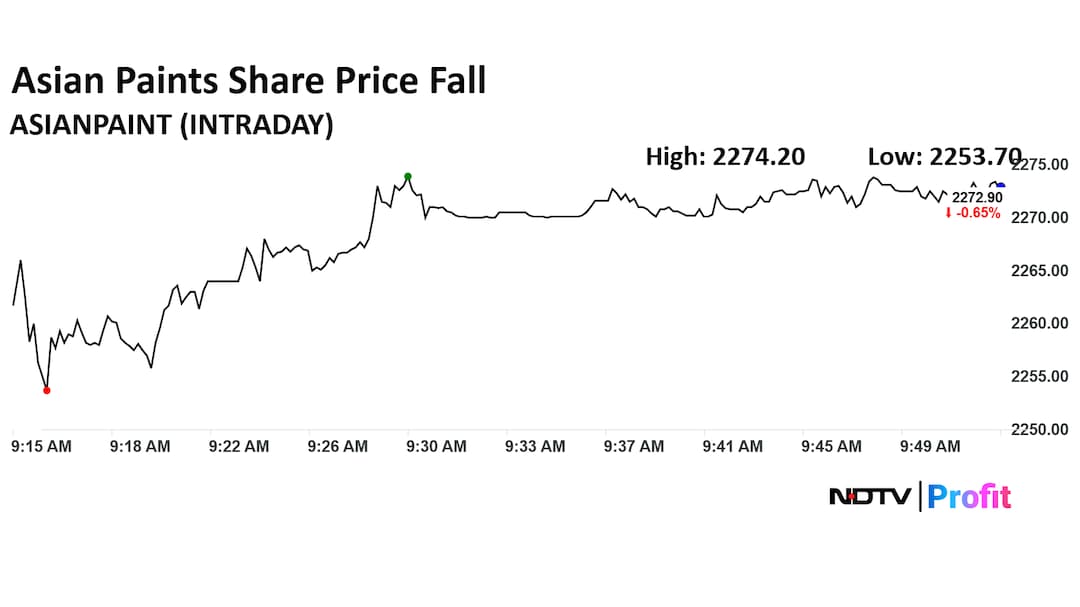 Asian Paints Share Price Today