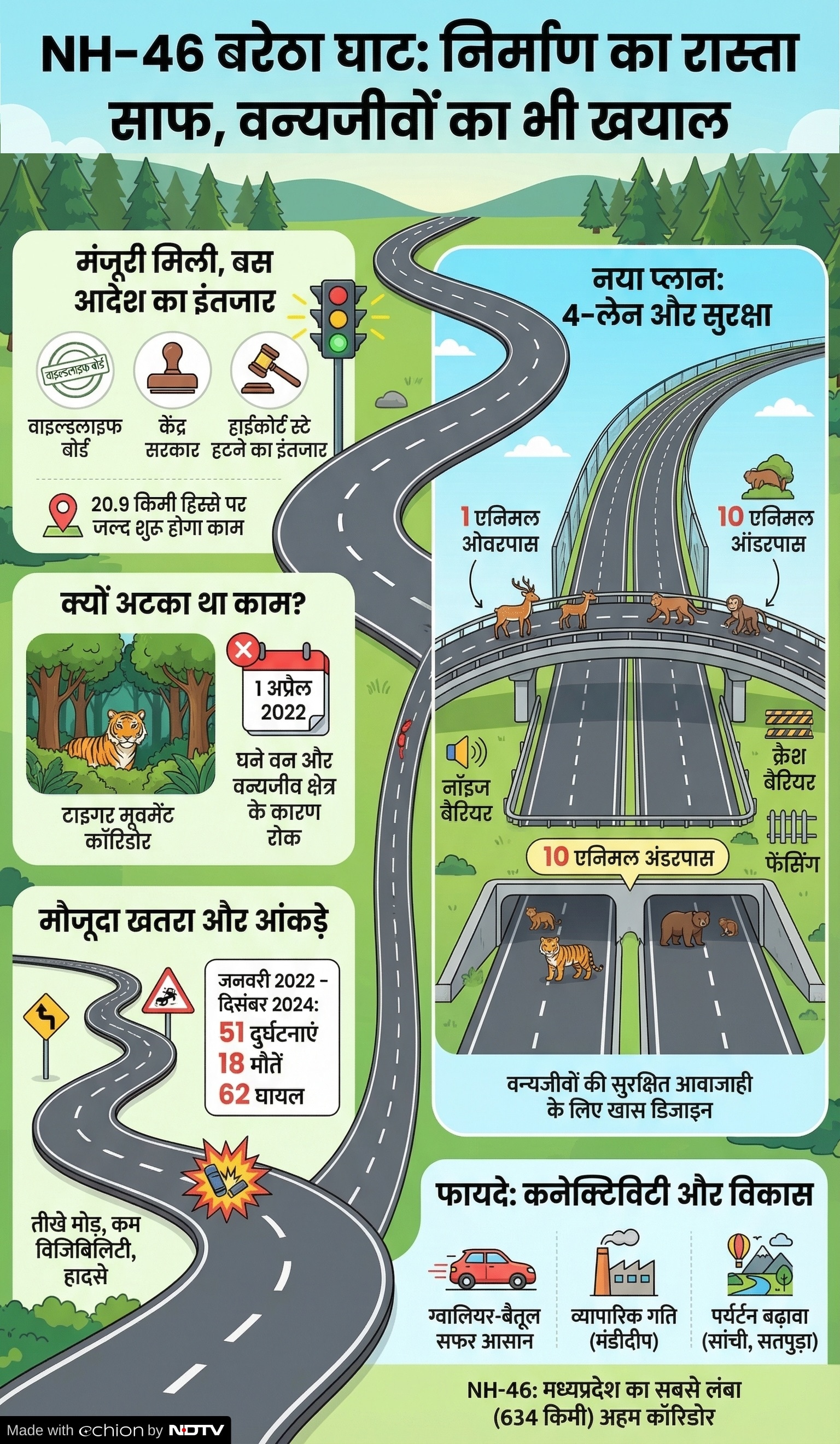 NHAI NH 46 Tiger Corridor Project: टाइगर कॉरिडोर