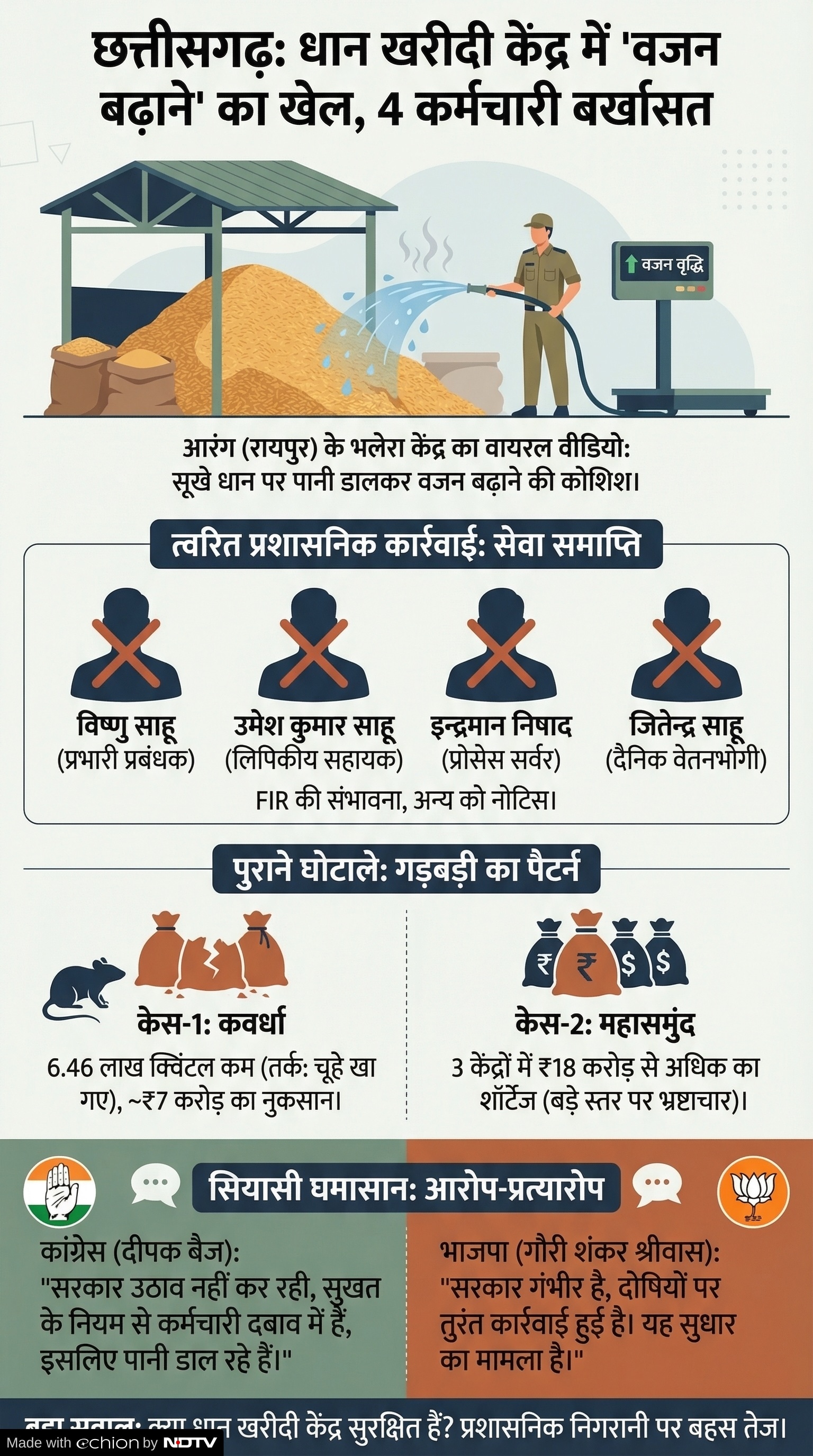 Chhattisgarh Dhan Kharidi: धान खरीदी पर उठे सवाल