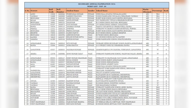 Bihar BSEB Class 10 Matric Result 2026: 139 Students In Top 10, Girls Dominate Rankings
