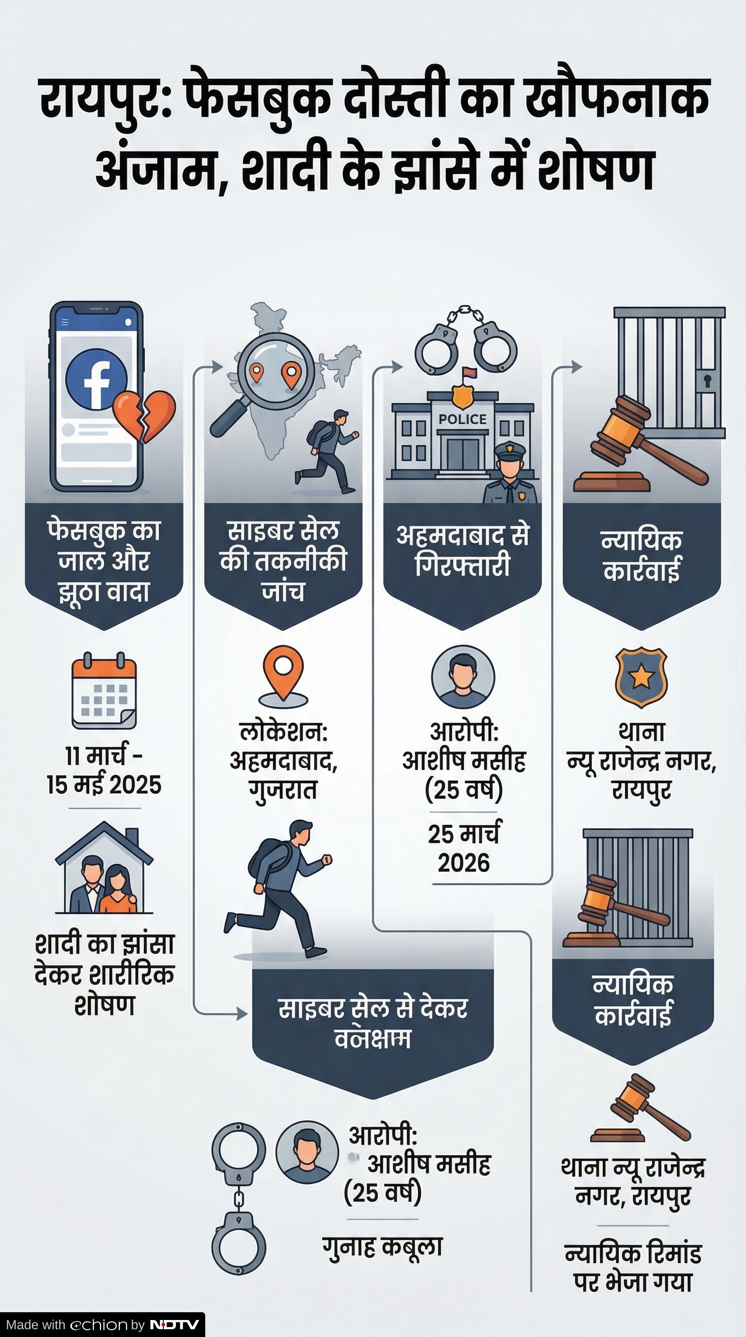 Raipur Crime News: रायपुर फेसबुक शोषण मामला