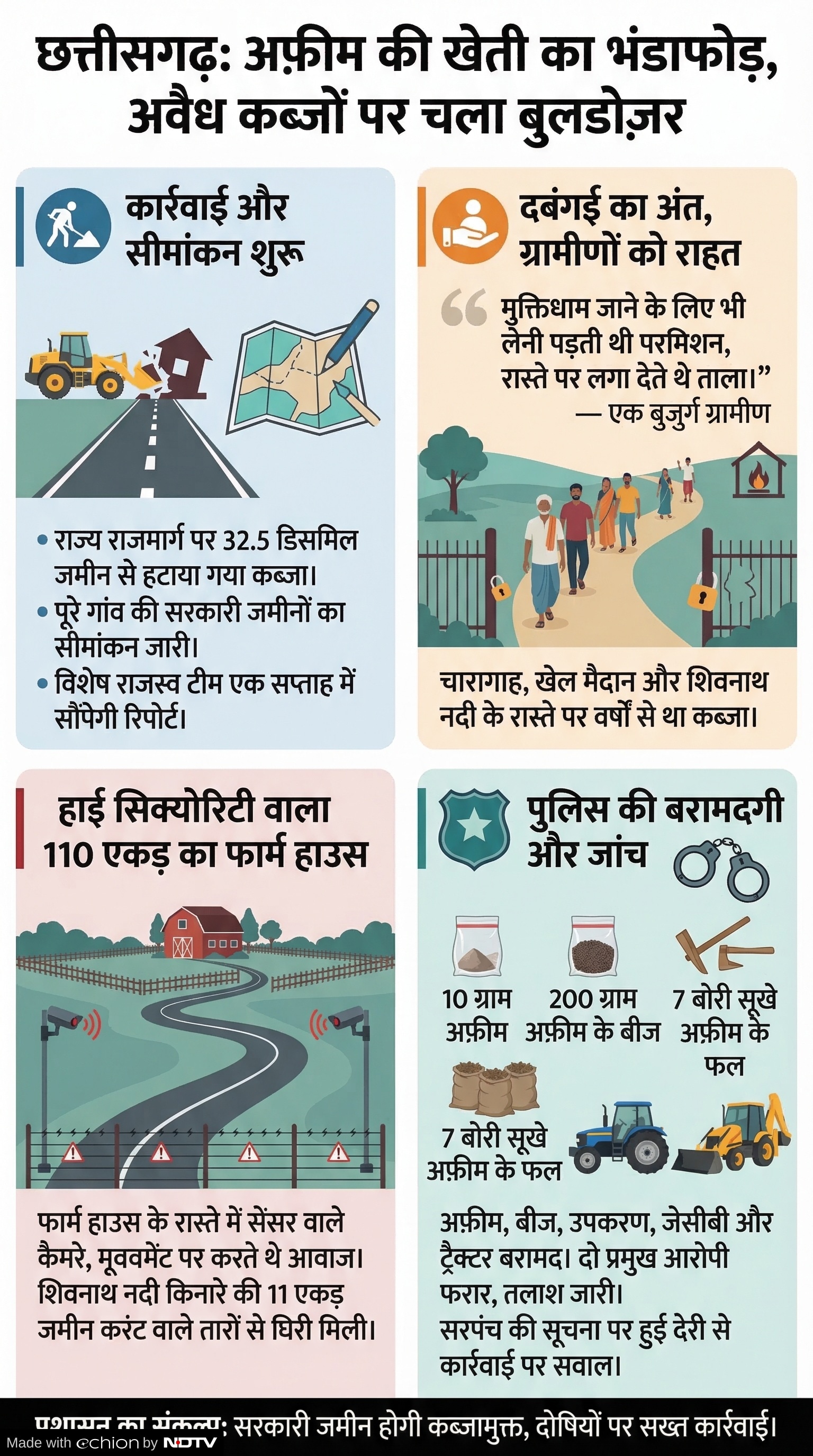 Chhattisgarh News: अफीम की खेती का मामला