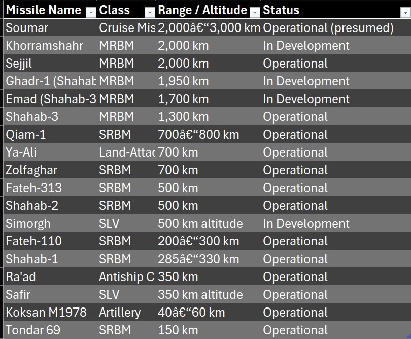iran missile tables