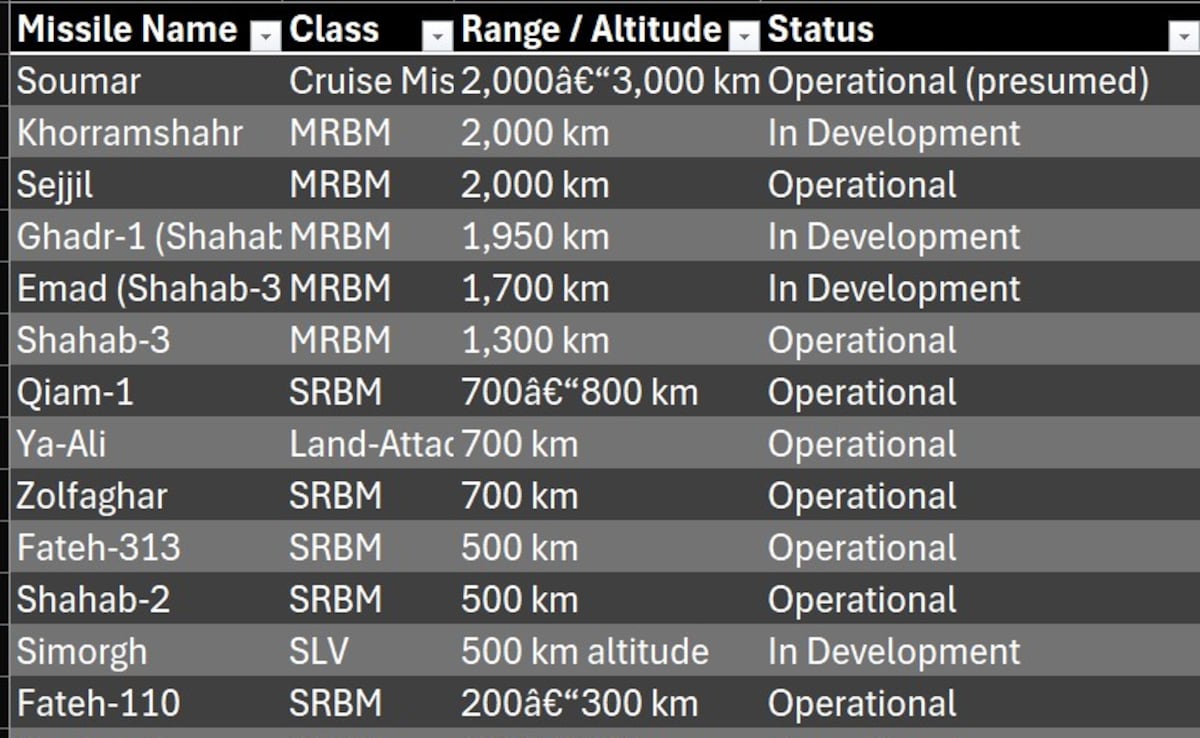 iran missile tables