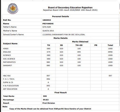 राजस्थान की प्रियांशी को मिले 600 में से 599 नंबर, यहां कट गया 1 अंक, देख लीजिए पूरी Marksheet