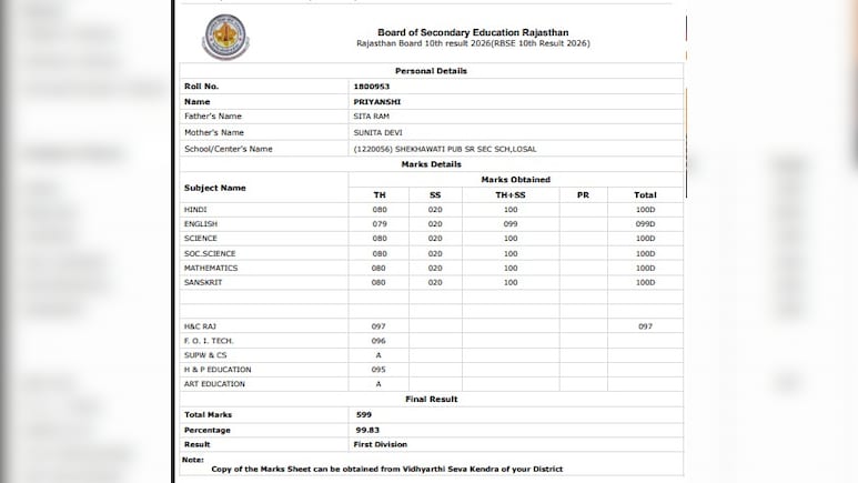 राजस्थान की प्रियांशी को मिले 600 में से 599 नंबर, यहां कट गया 1 अंक, देख लीजिए पूरी Marksheet