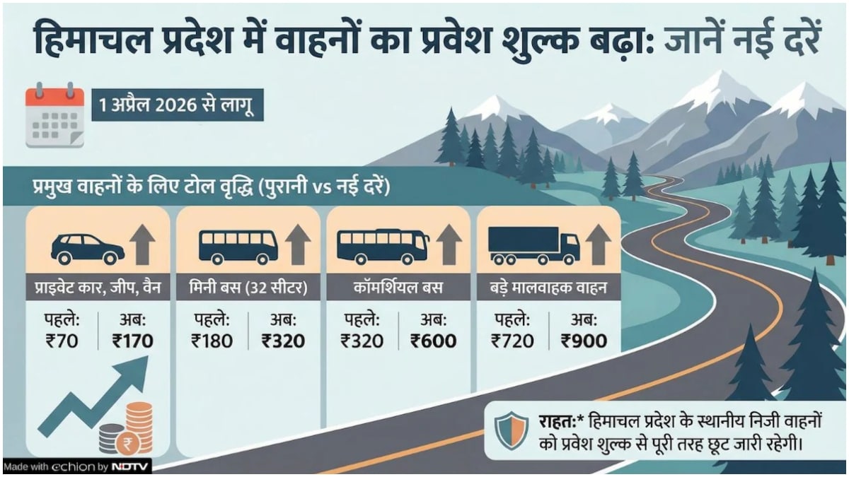 यहां समझें हिमाचल में किस वाहन से कितना एंट्री टैक्स लिया जाएगा? यहां समझें हिमाचल में किस वाहन से कितना एंट्री टैक्स लिया जाएगा?