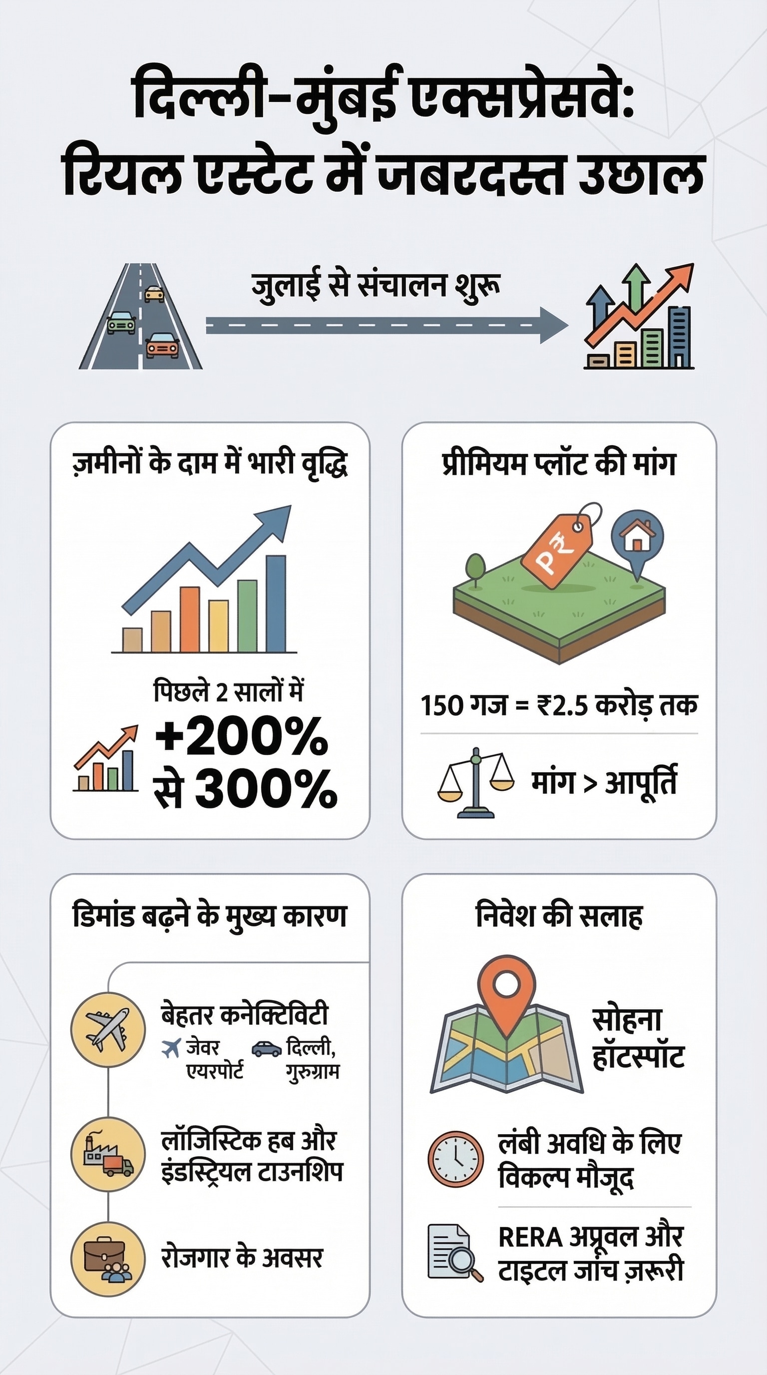 delhi mumbai expressway property rates hike