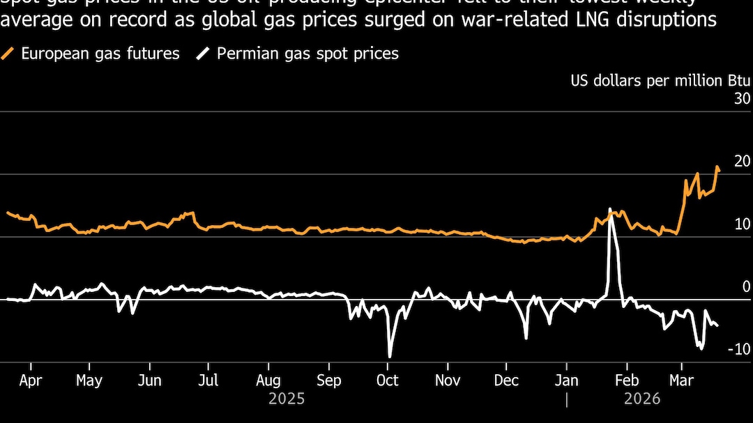 Negative West Texas Gas Prices Reveal Mismatch in Global Energy