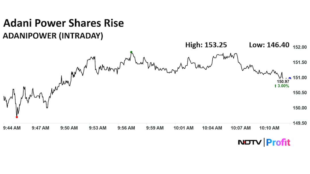 Adani Power Share Price Today Adani Power Share Price Today