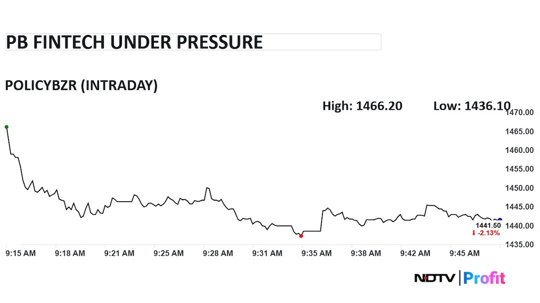 PB Fintech shares drop 2% on block deal