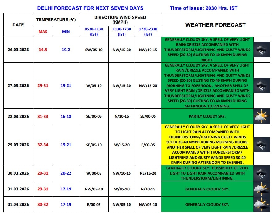 delhi ncr weather delhi ncr weather
