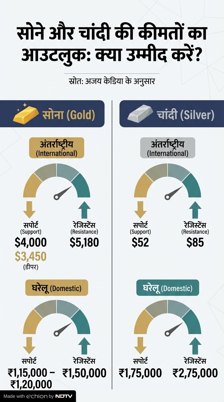 Gold-Silver Price Prediction Gold-Silver Price Prediction