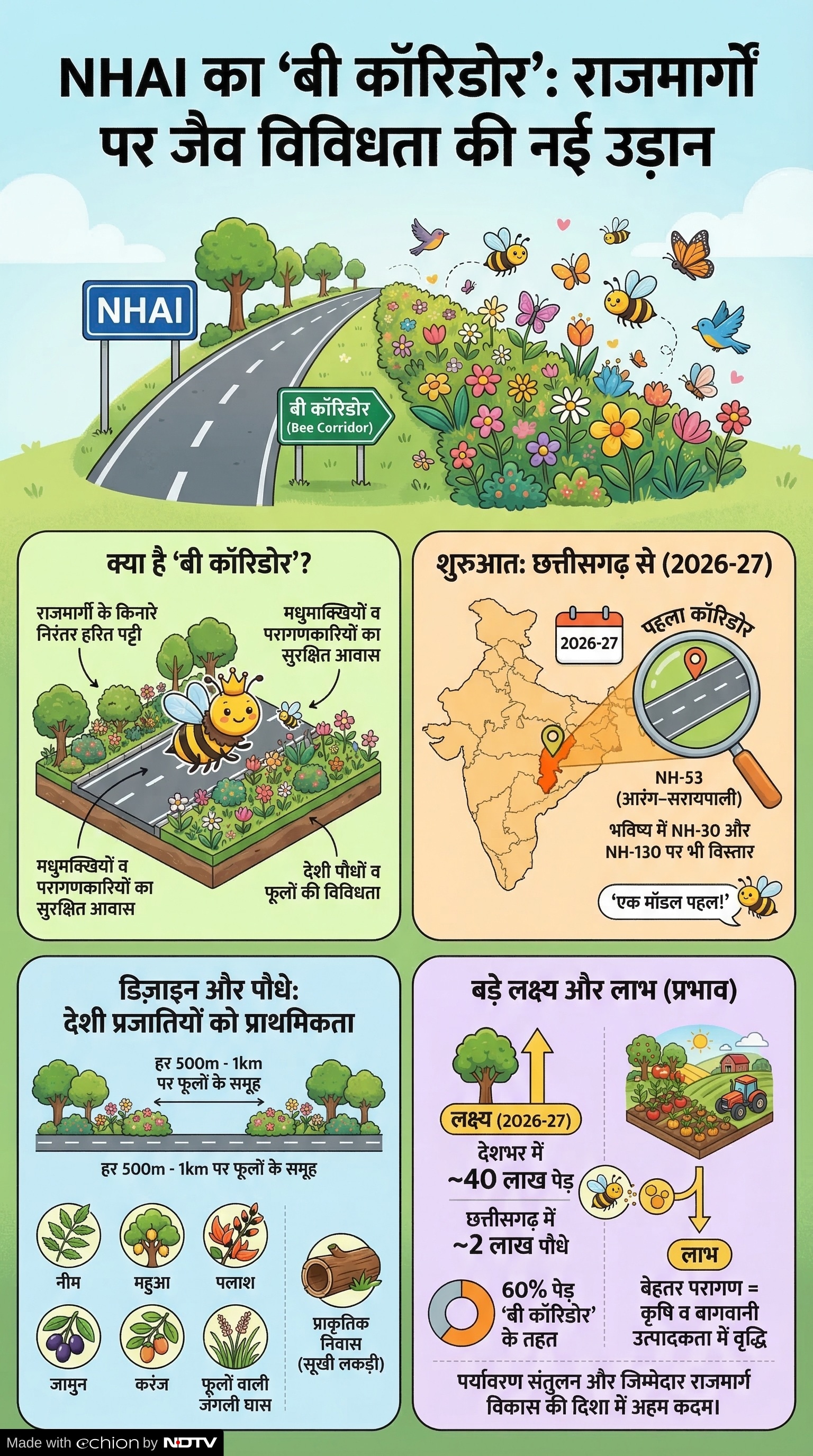 NHAI Bee Corridor: मधुमक्खी गलियारा