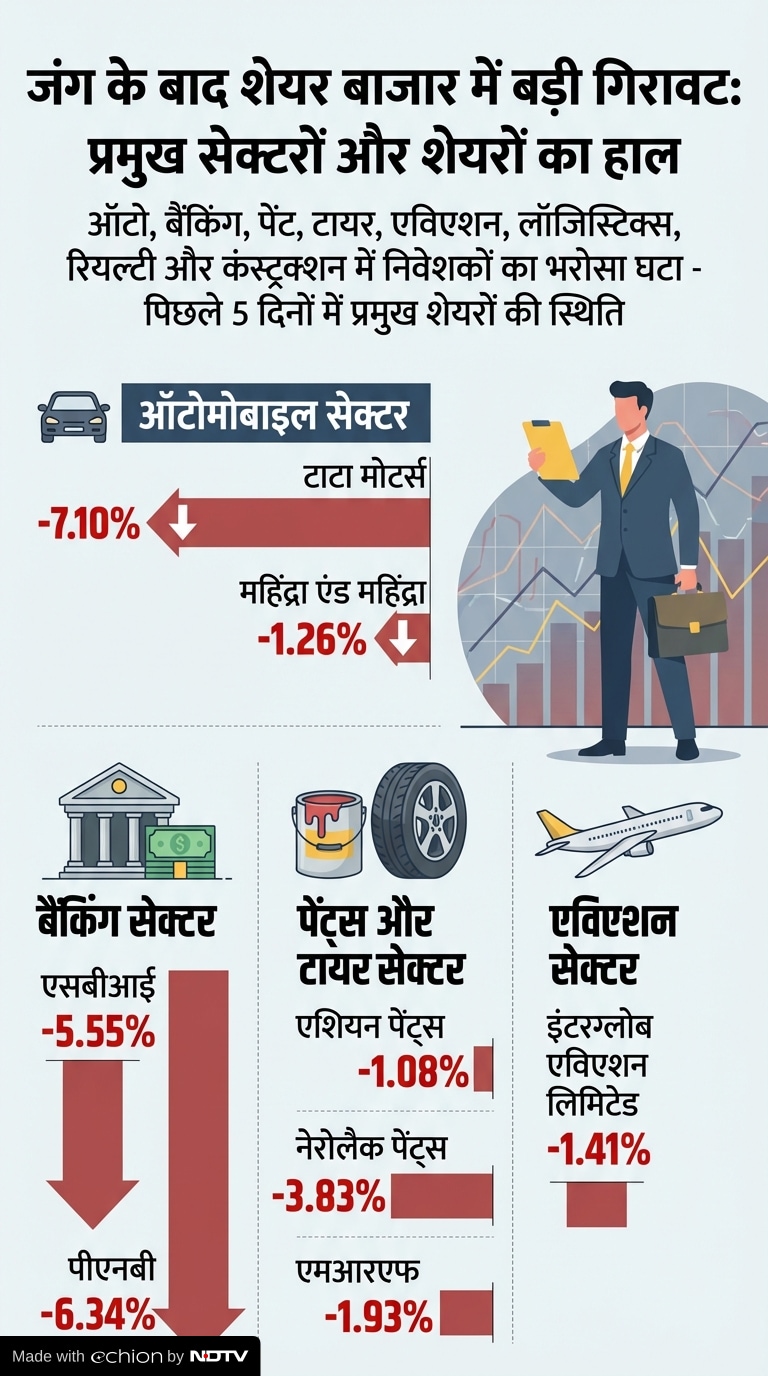 Iran-Israel War Impact on Share Market