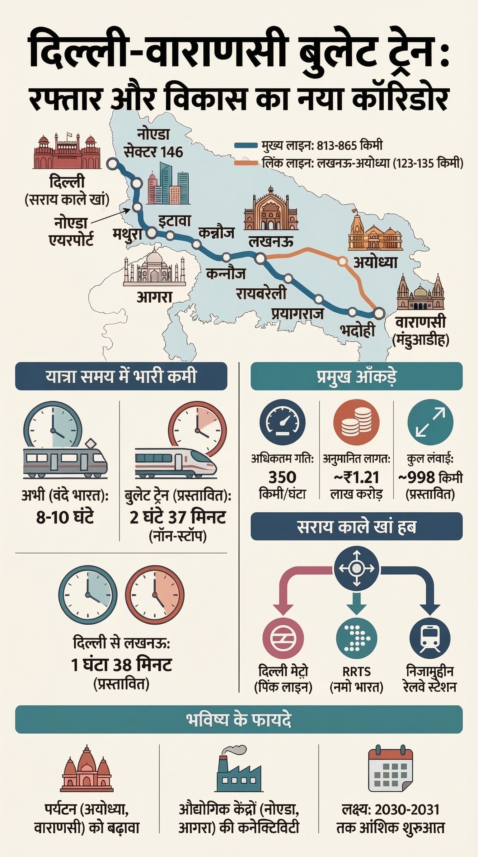 Delhi Varanasi High Speed Rail Corridor