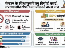 ADR की चौंकाने वाली रिपोर्ट: केरल में 70 प्रतिशत विधायकों पर आपराधिक मामले, आधे से ज्यादा करोड़पति