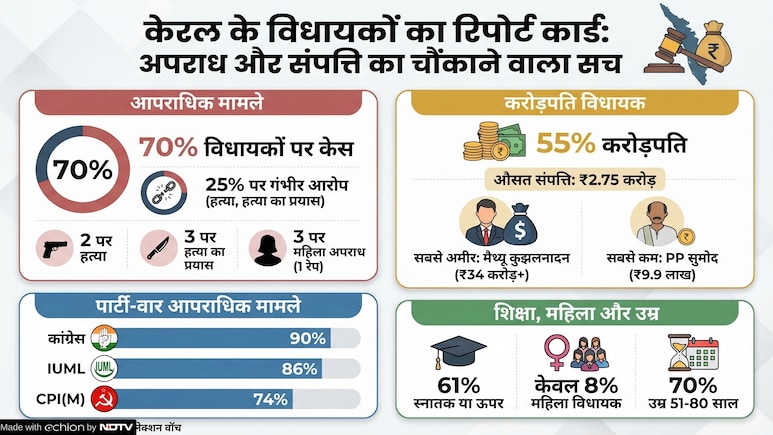 ADR की चौंकाने वाली रिपोर्ट: केरल में 70 प्रतिशत विधायकों पर आपराधिक मामले, आधे से ज्यादा करोड़पति
