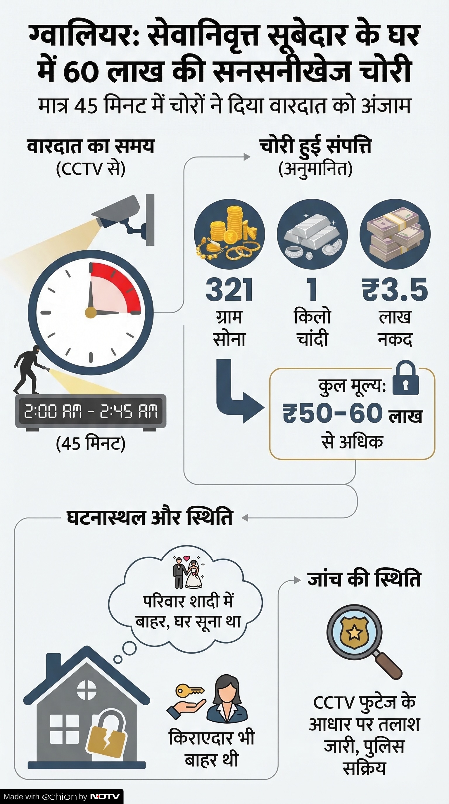Gwalior Crime News: रिटायर्ड सूबेदार के घर चोरी