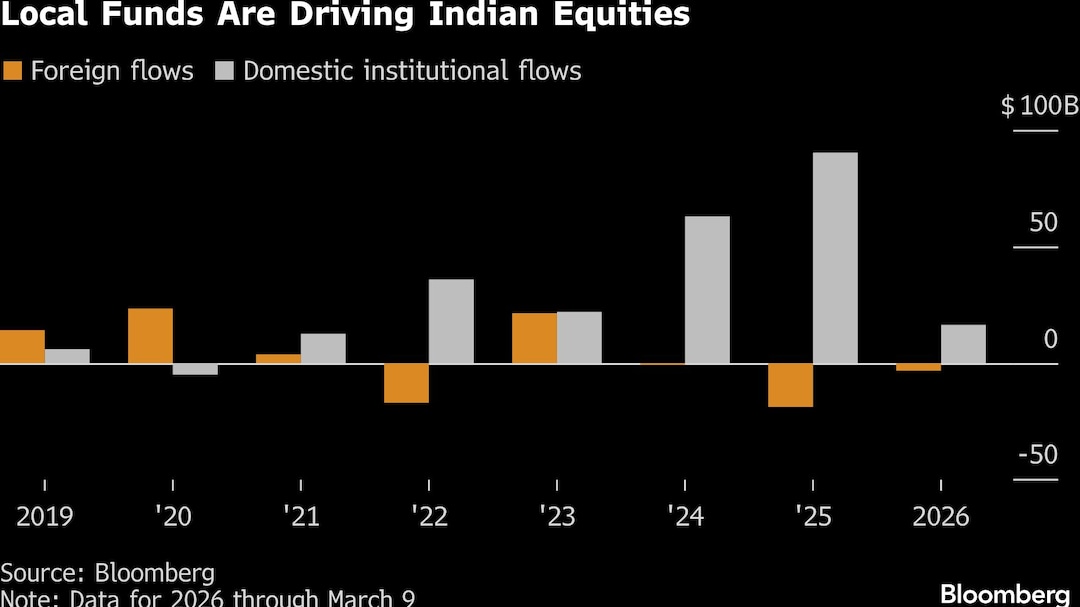 Surging Hedging Costs Show Rising Angst for India's Stock Market