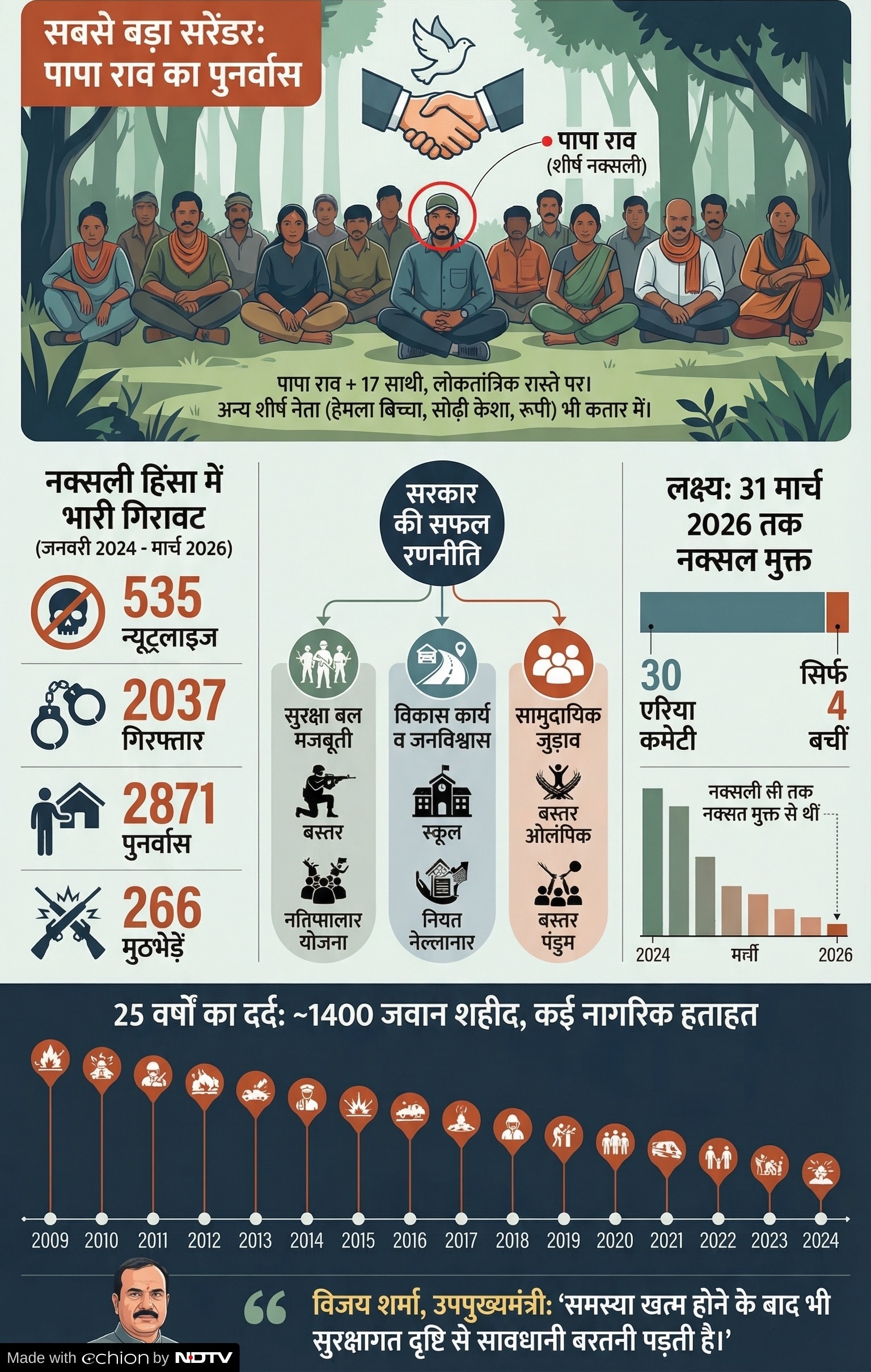 Papa Rao Surrenders: नक्सली मुक्त छत्तीसगढ़