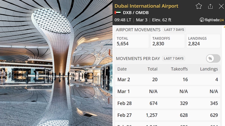 Dubai Airport Goes From 1,200 Daily Flights To 20 In Historic Slowdown Due To Iran Strikes