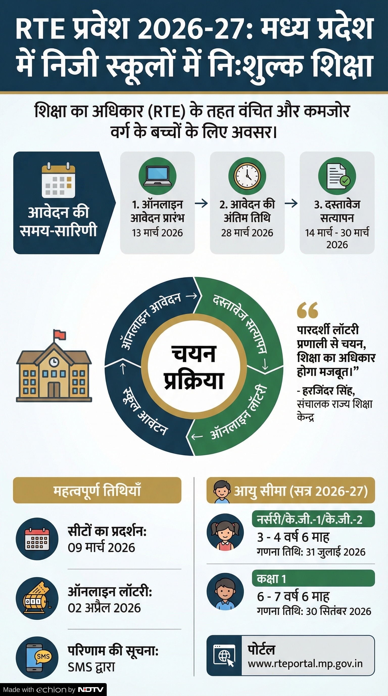 RTE Admission 2026-27 MP: मध्य प्रदेश में RTE Admission RTE Admission 2026-27 MP: मध्य प्रदेश में RTE Admission