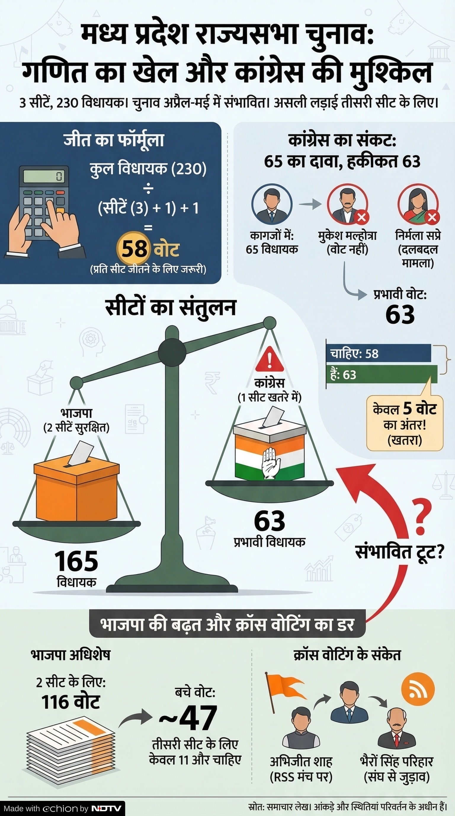 Rajya Sabha Election 2026: मध्य प्रदेश राज्यसभा चुनाव सीटों का गणित Rajya Sabha Election 2026: मध्य प्रदेश राज्यसभा चुनाव सीटों का गणित