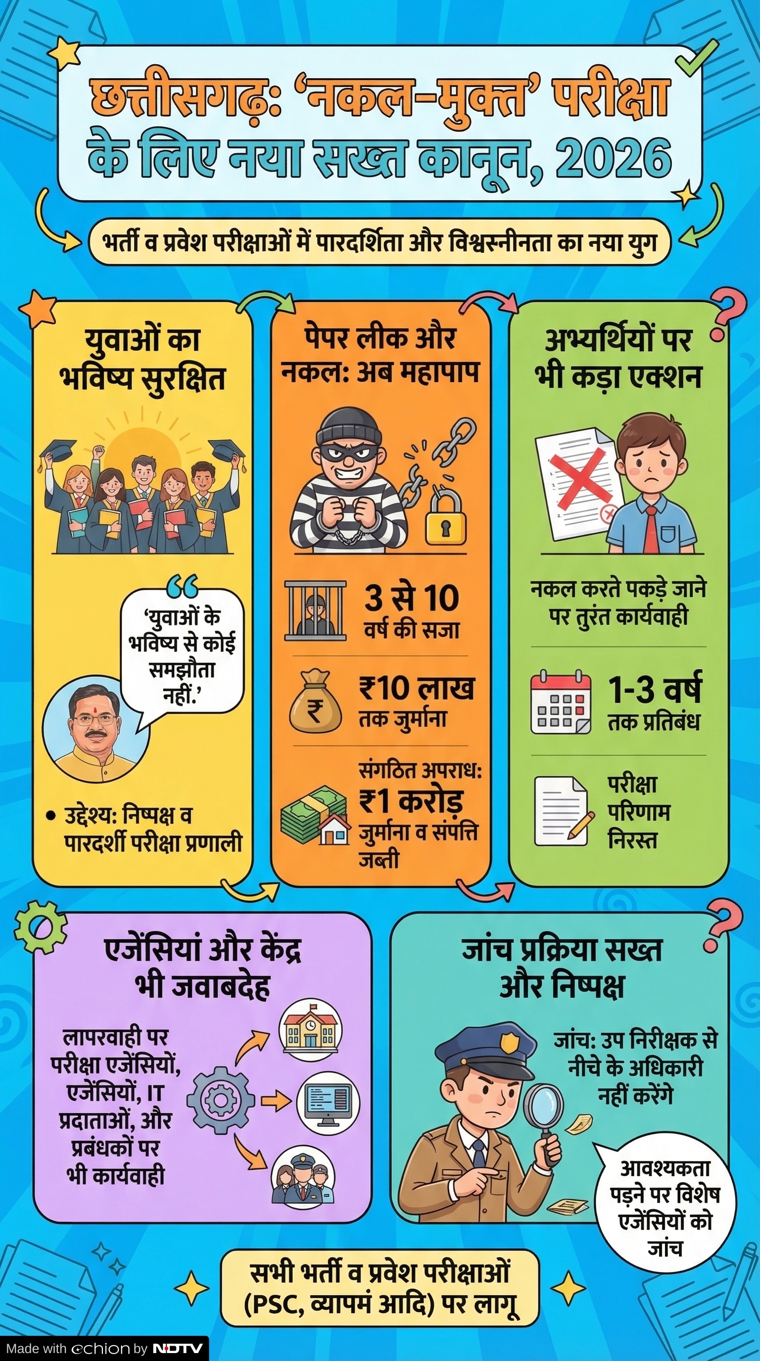 Chhattisgarh Recruitment Examination Law: सख्त कानून लागू