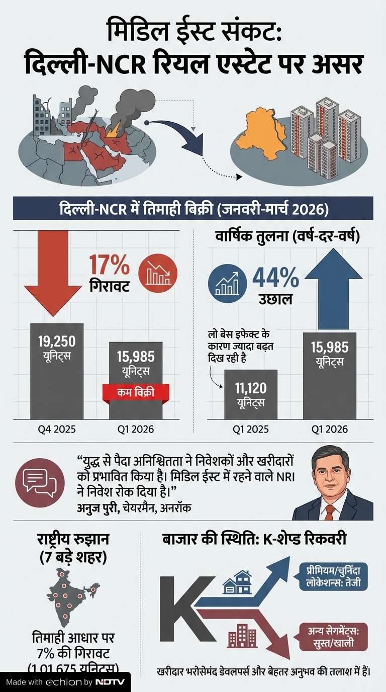 delhi ncr housing sales dip 17 percent