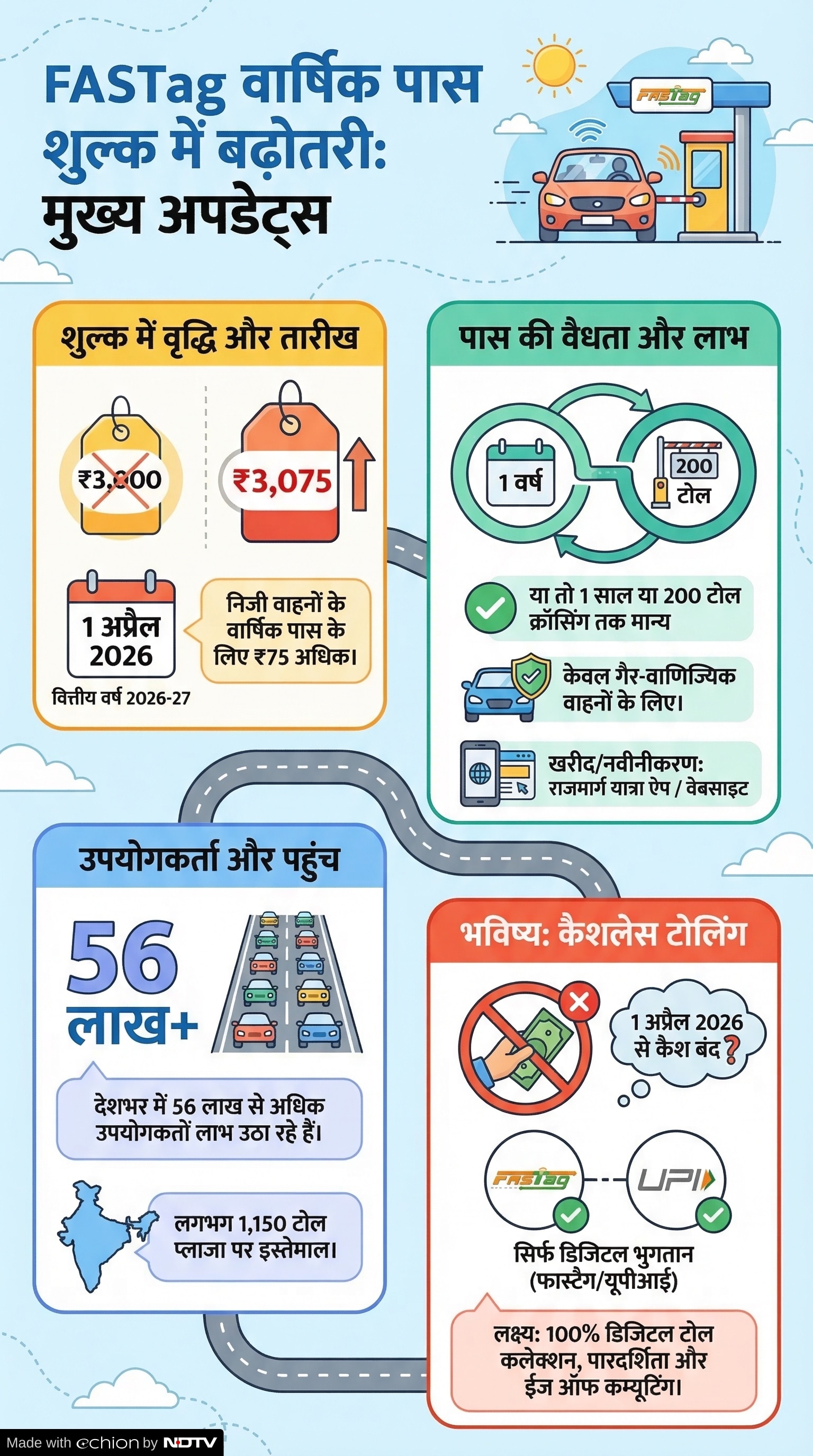 FASTag Annual Pass: एक अप्रैल से नए दाम लागू