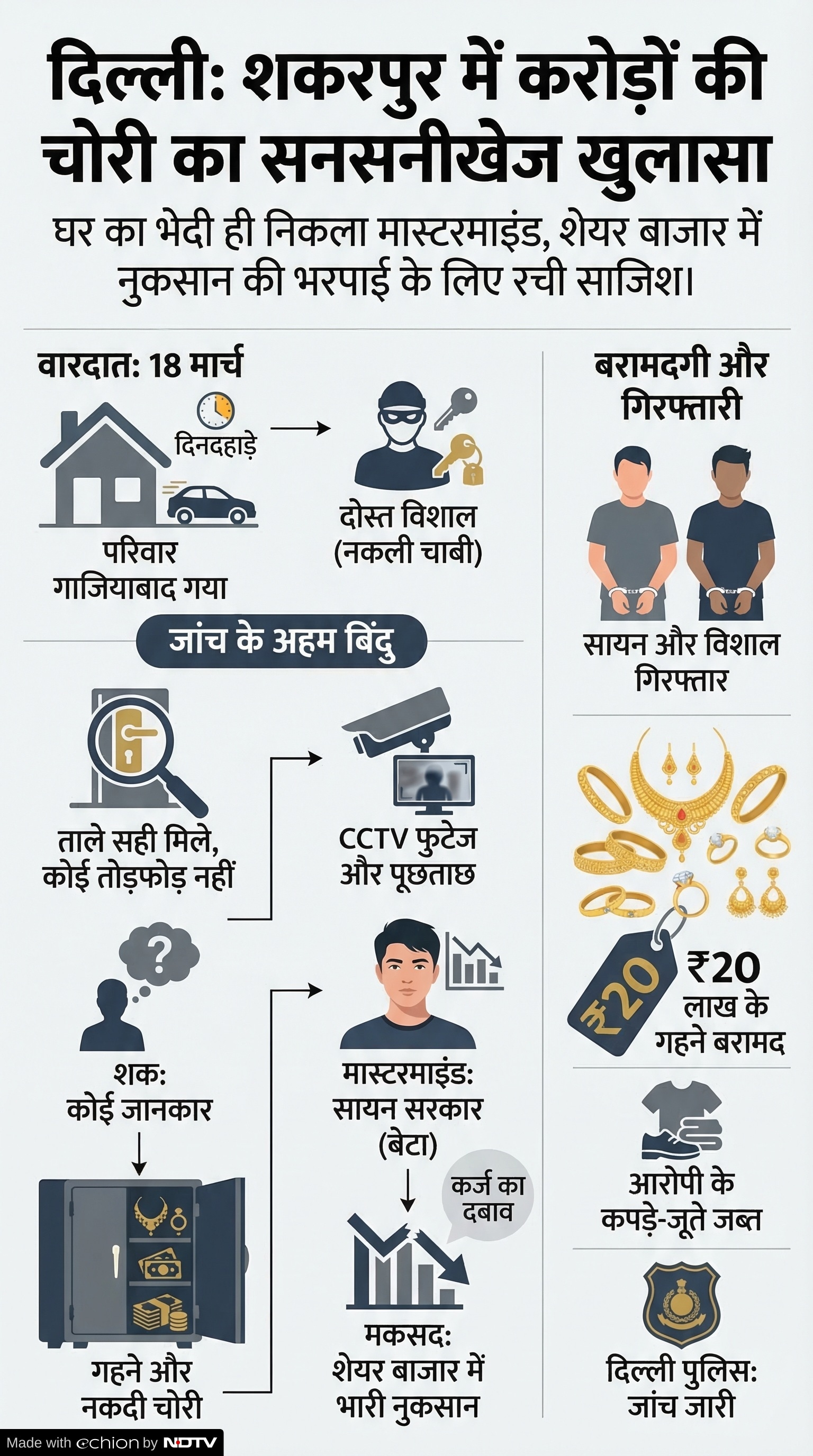 Delhi Crime: शकरपुर चोरी मामला